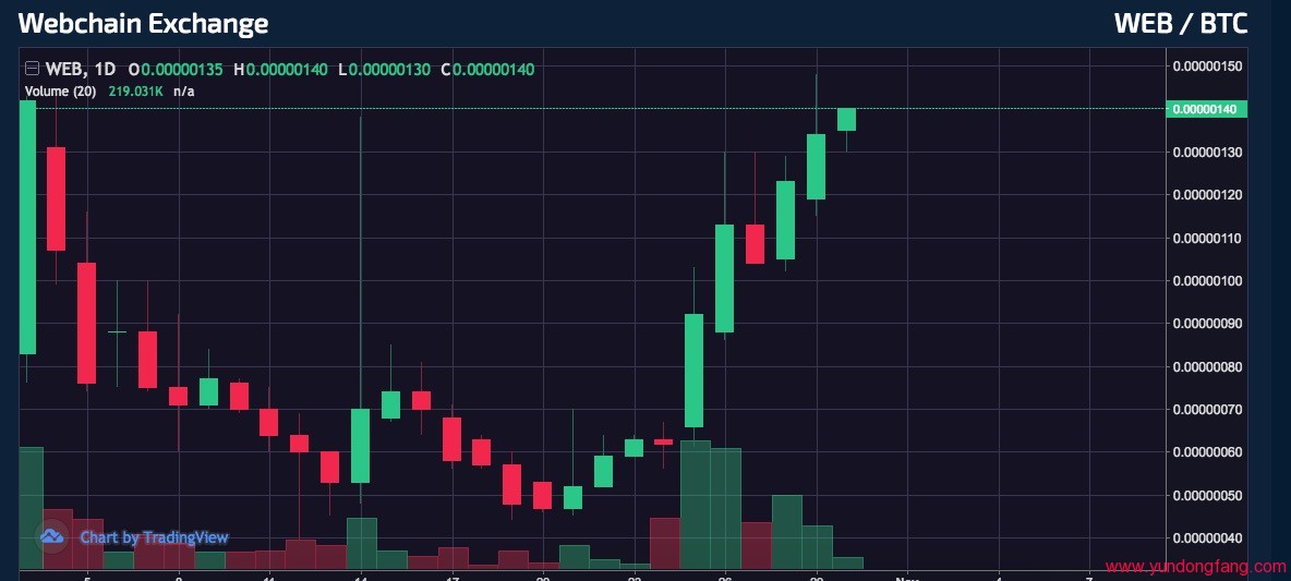 Webchain在哪交易,WEB交易网站有哪些?-我爱收益