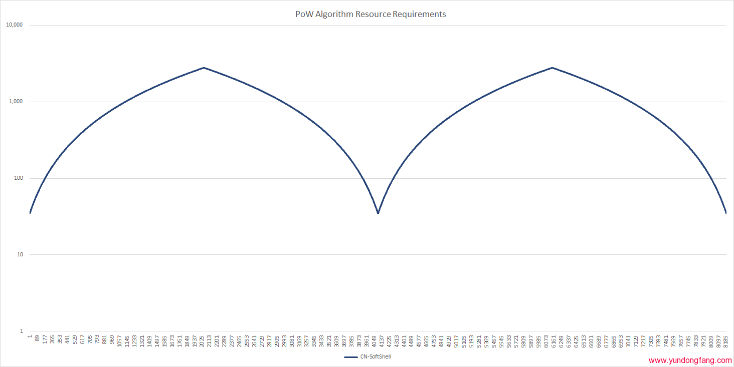 CryptoNight Soft Shell算法介绍,CryptoNight Soft Shell是什么-我爱收益