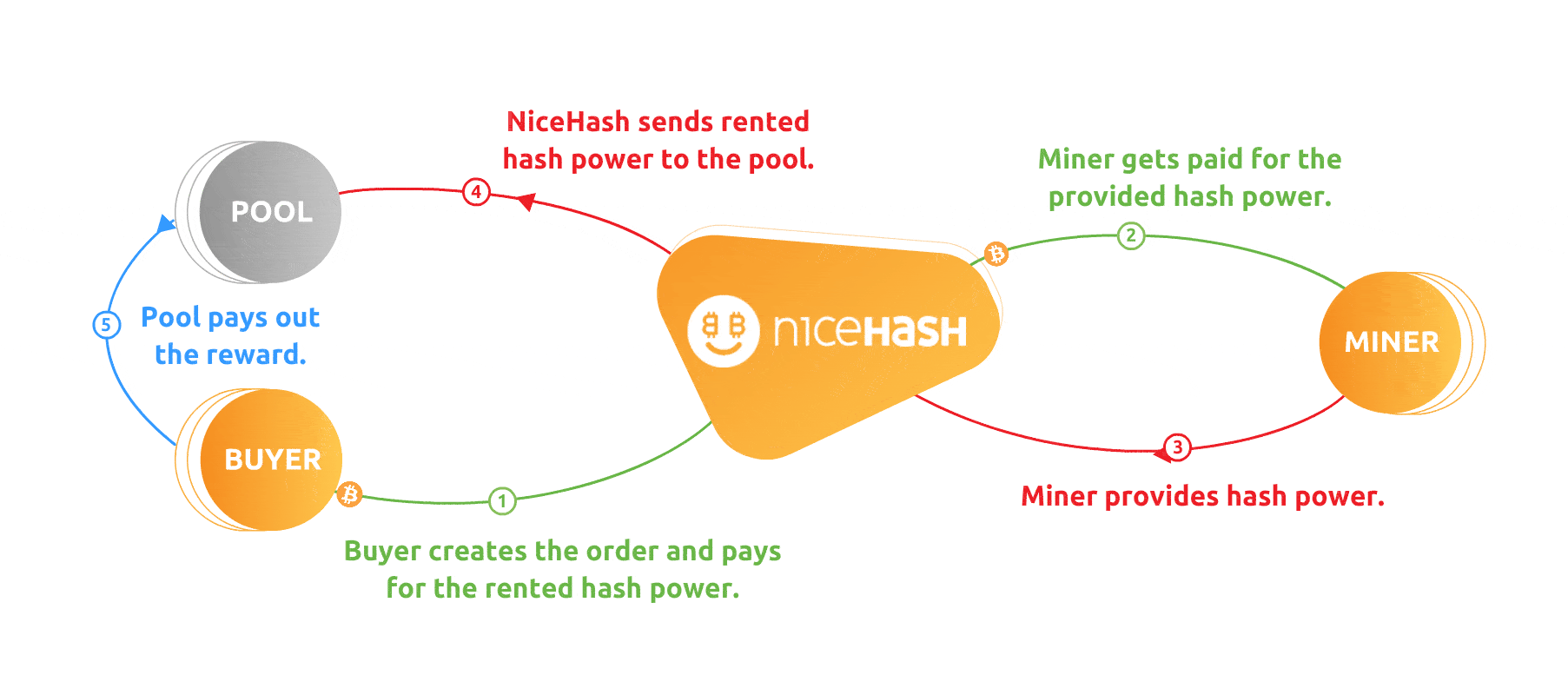 marketinghow_nicehash_works_NH marketinghow_nicehash_works_NH