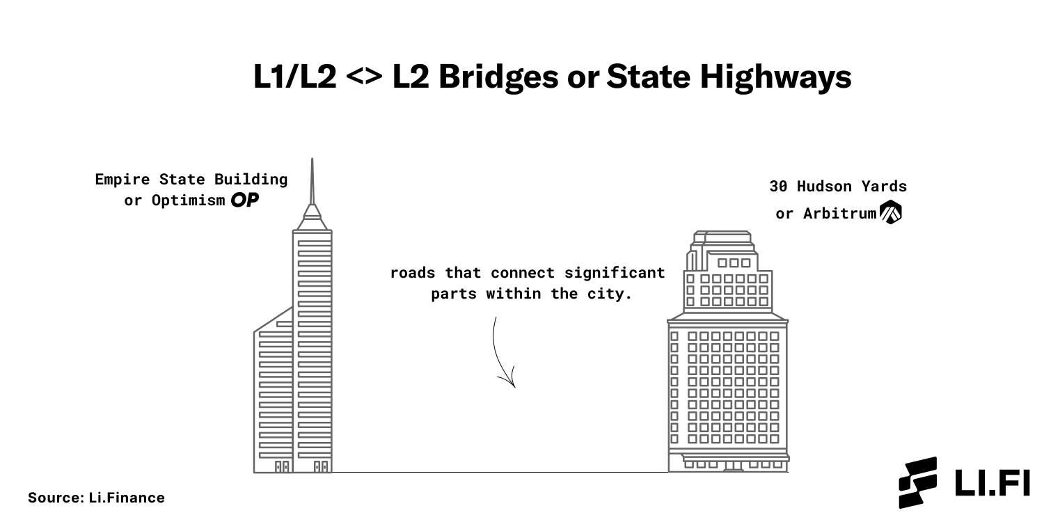 L1L2-L2-橋或洲際高速公路