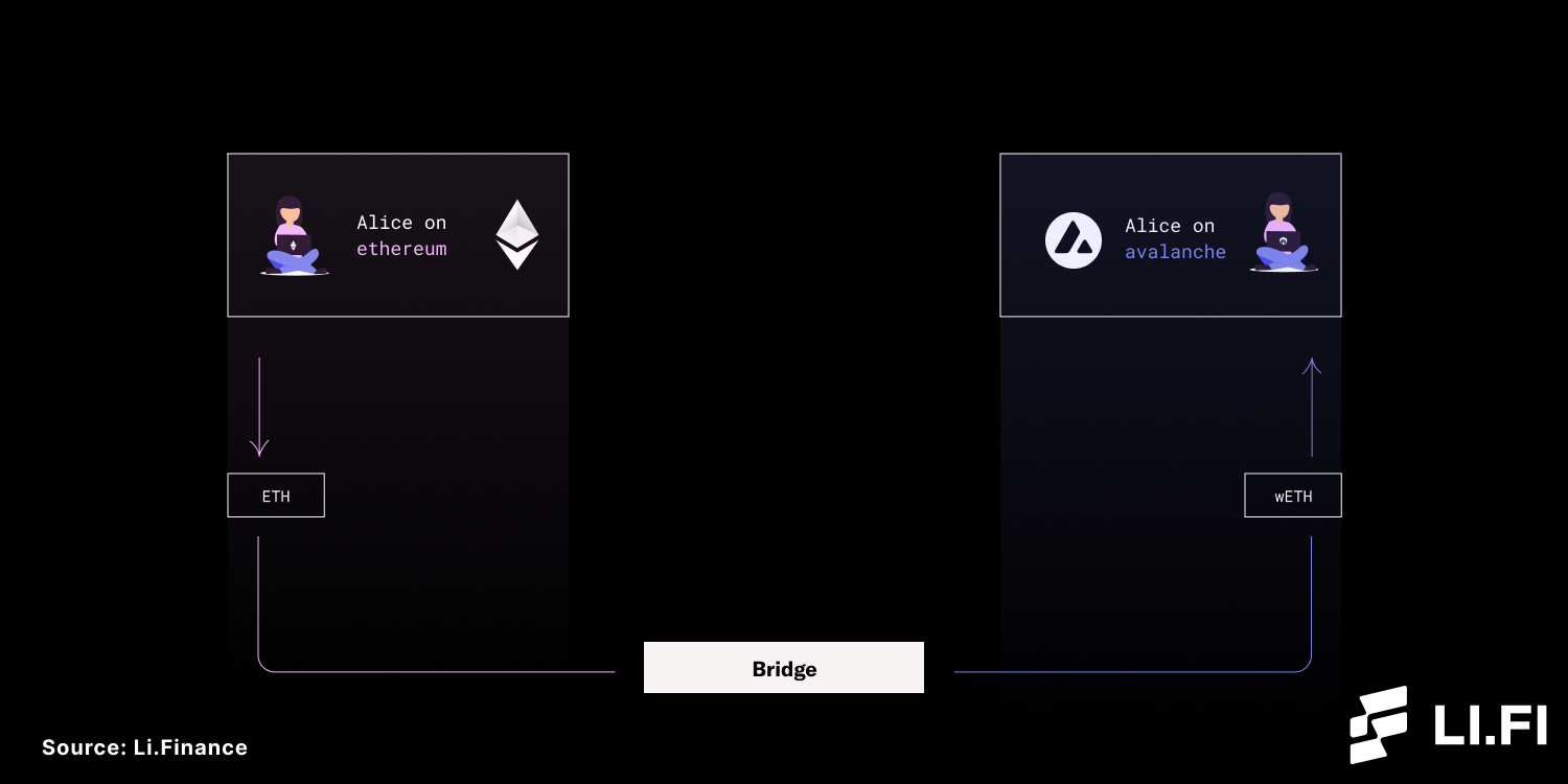 從以太坊主網通往雪崩協議（Avalanche）的ETH（ETH-to-wETH）。圖片來源：Li.fi_