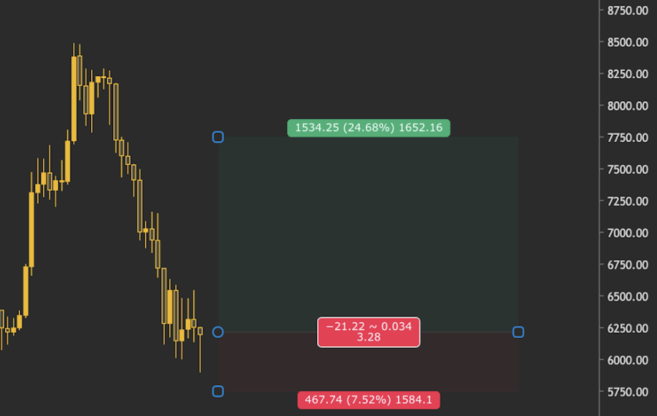 风险回报率是什么及其使用方法-我爱收益