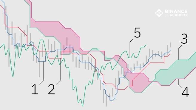 一目均衡图(Ichimoku Cloud)详解-我爱收益