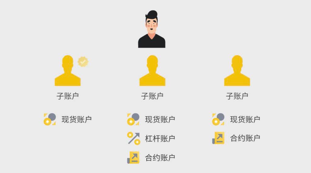 币安正式上线「子帐户」管理功能，三步骤轻松创建-我爱收益