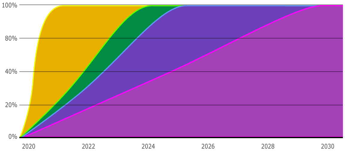 token-vesting