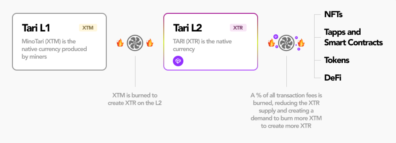 how-tari-token-xtr-works-1 how-tari-token-xtr-works-1