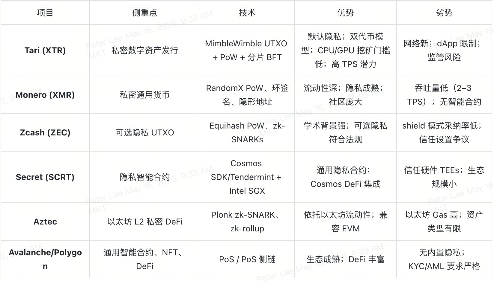 tari-token-xtr-competitive-landscape-table-cn-1 tari-token-xtr-competitive-landscape-table-cn-1